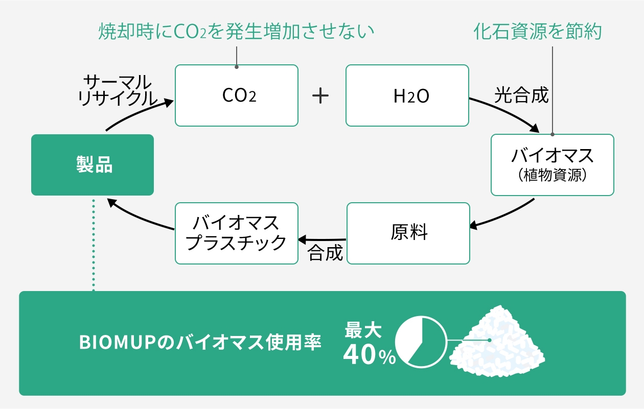 図:環境に優しいバイオマスプラスチック。大気中のCO2を増加させないしくみを説明。